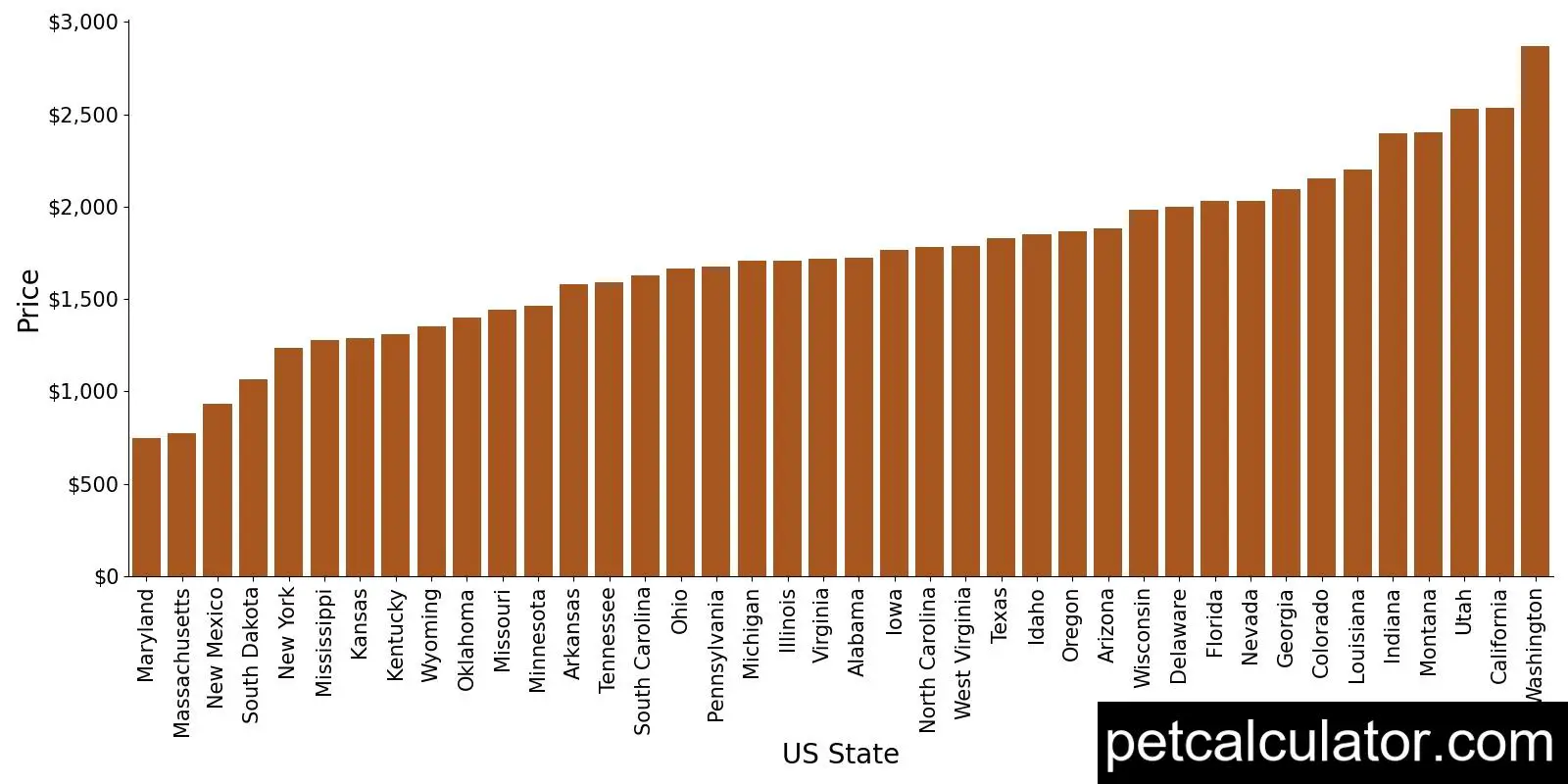 Price of Aussiedoodle by US State 