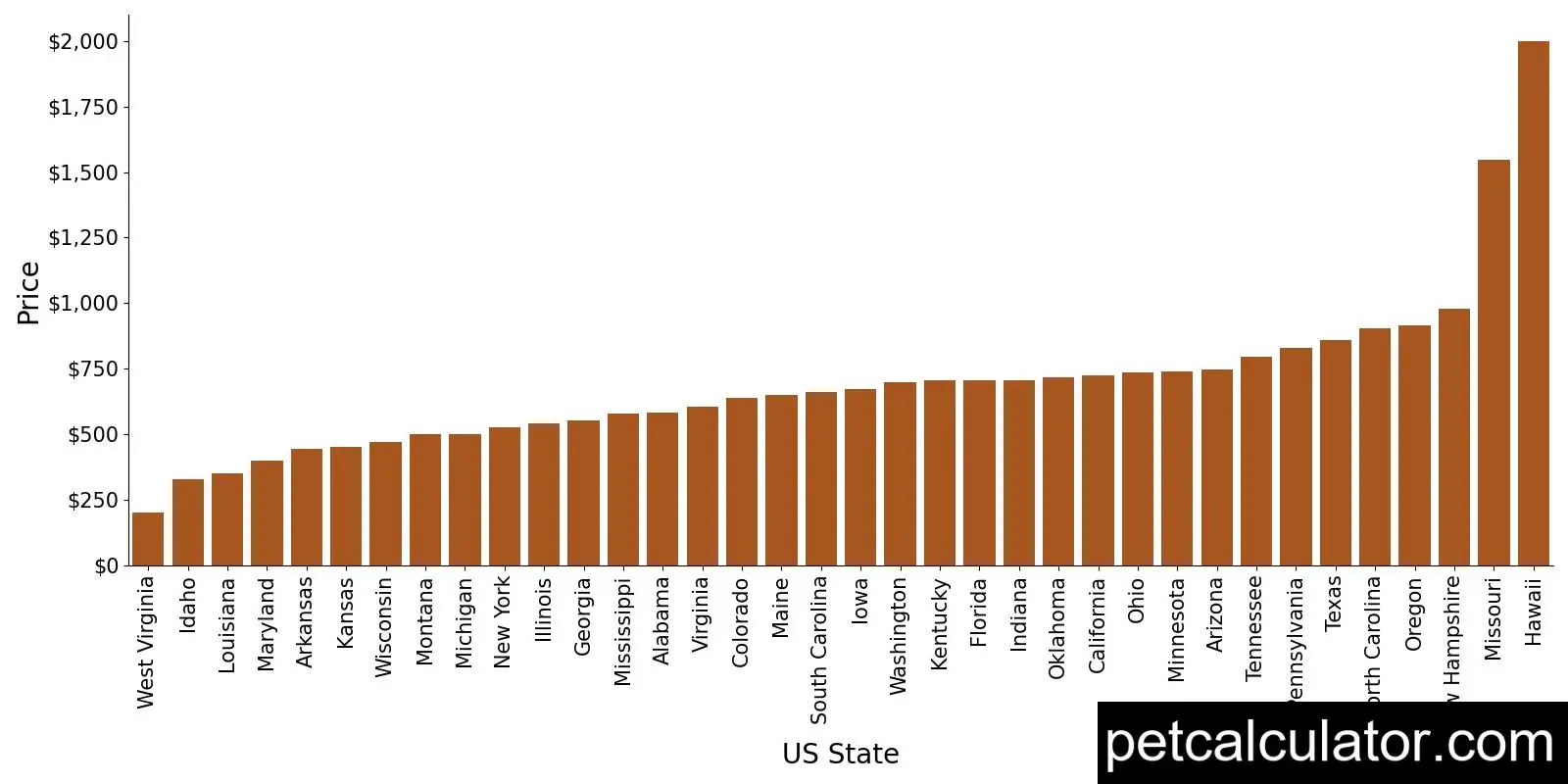 Price of Australian Cattle Dog by US State 