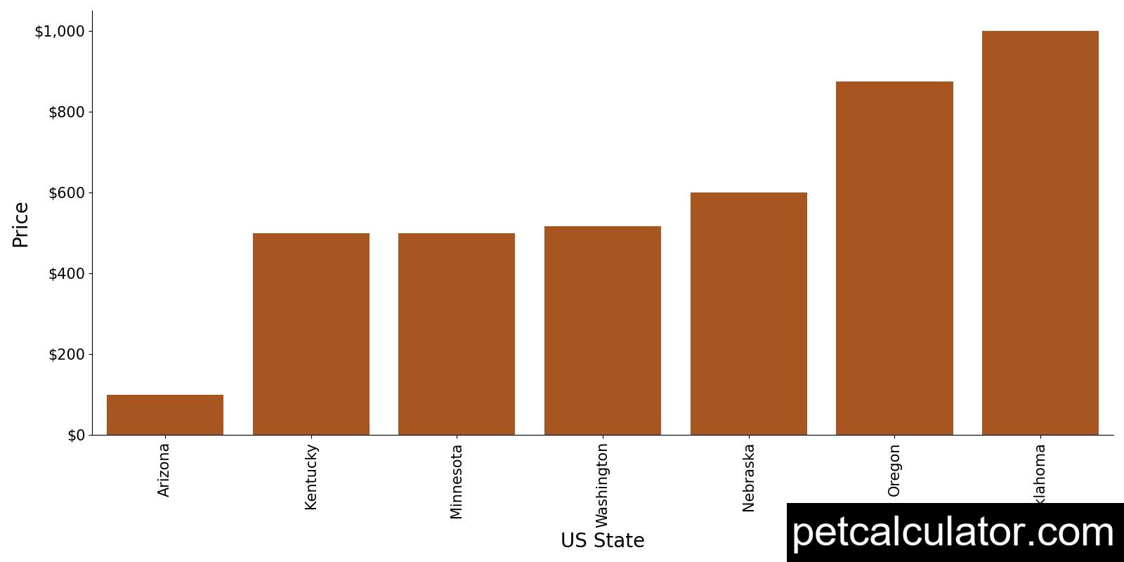 Price of Australian Kelpie by US State 