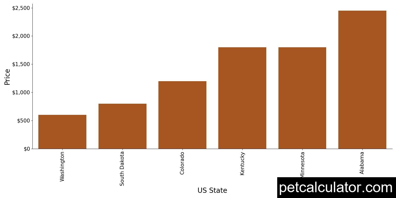 Price of Australian Koolie by US State 