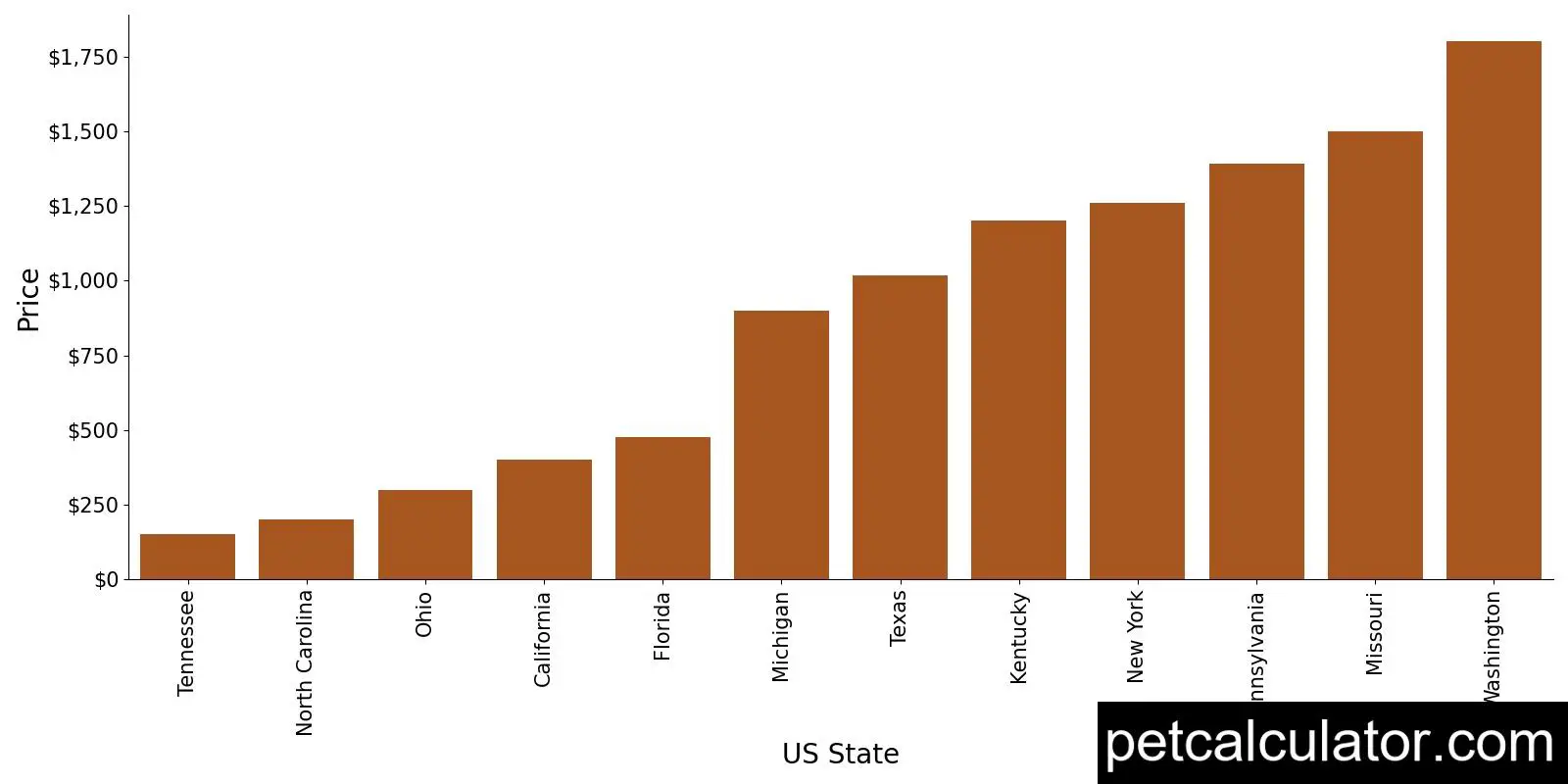 Price of Australian Terrier by US State 