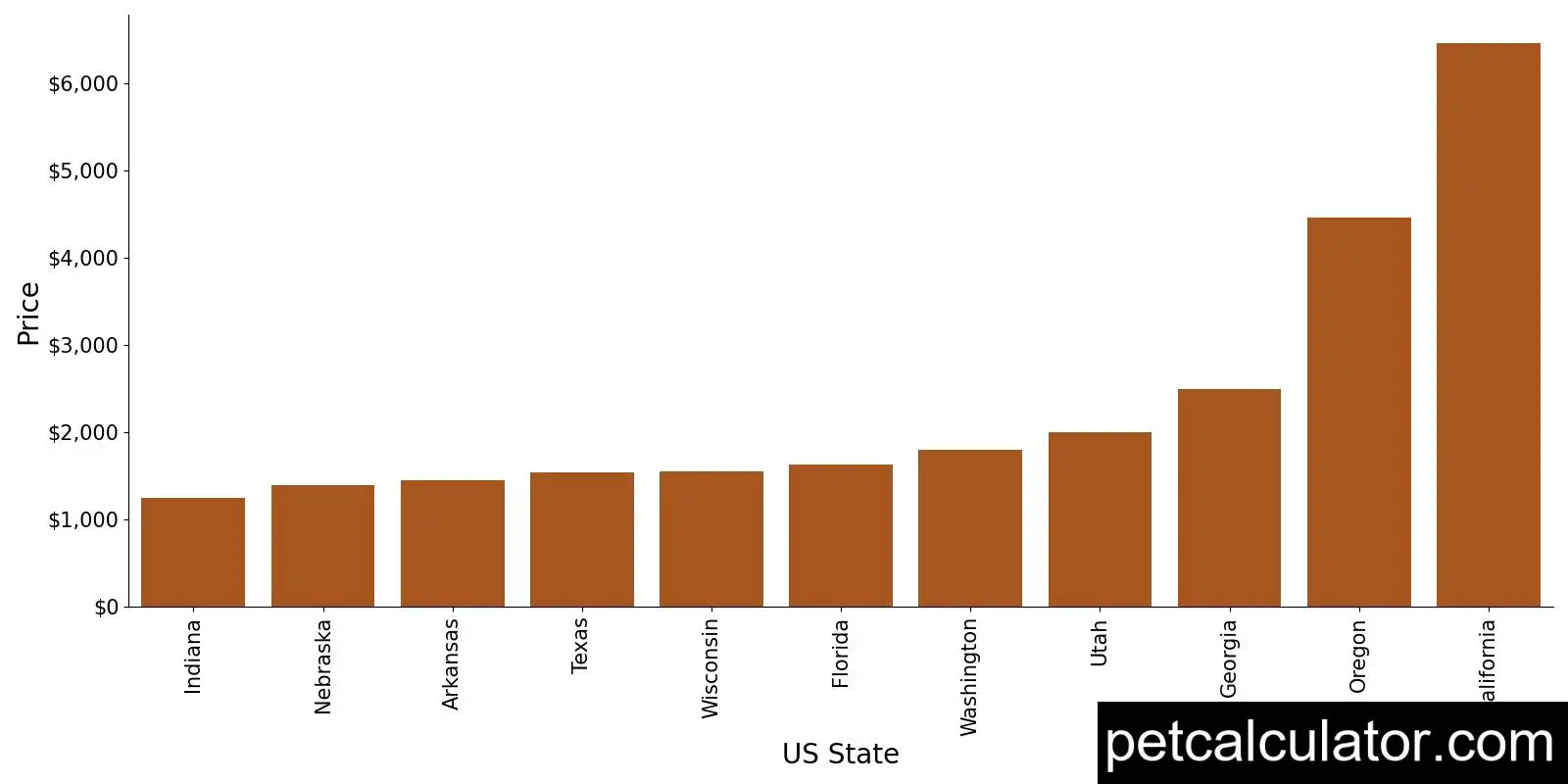 Price of Basenji by US State 