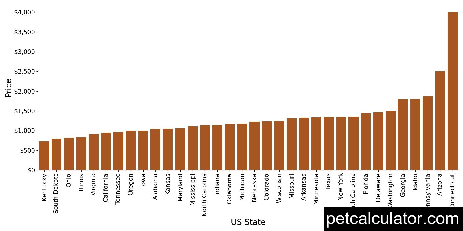 Price of Basset Hound by US State 