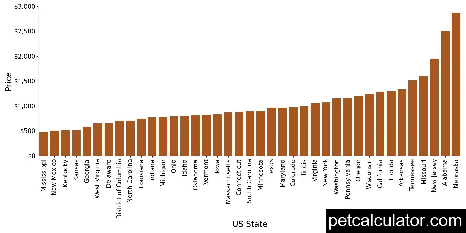 Price of Beagle by US State 