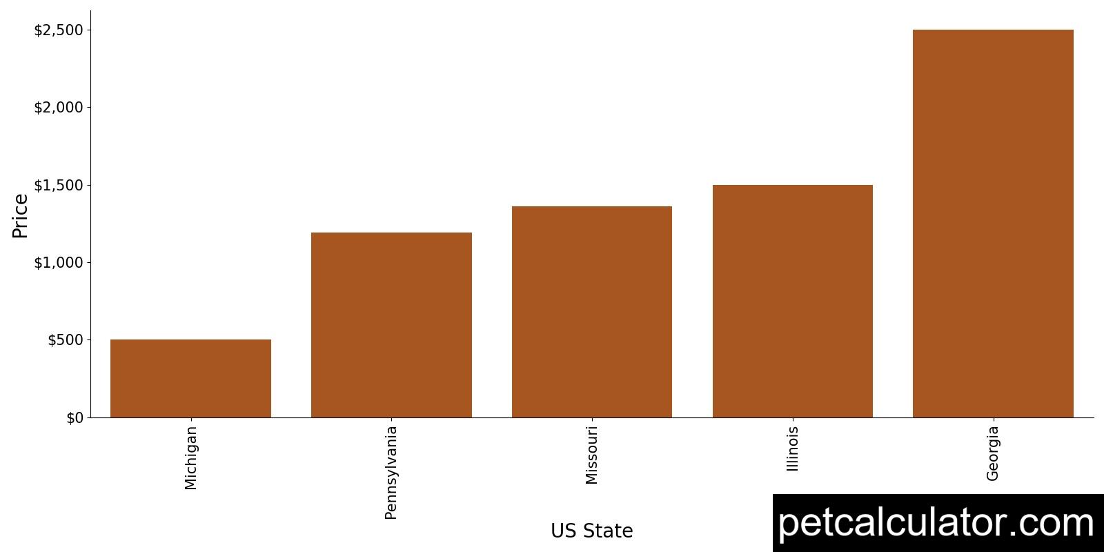 Price of Beaglier by US State 