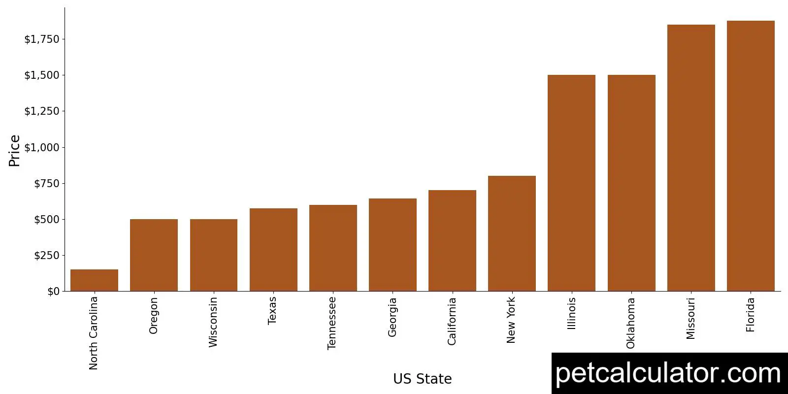 Price of Bearded Collie by US State 