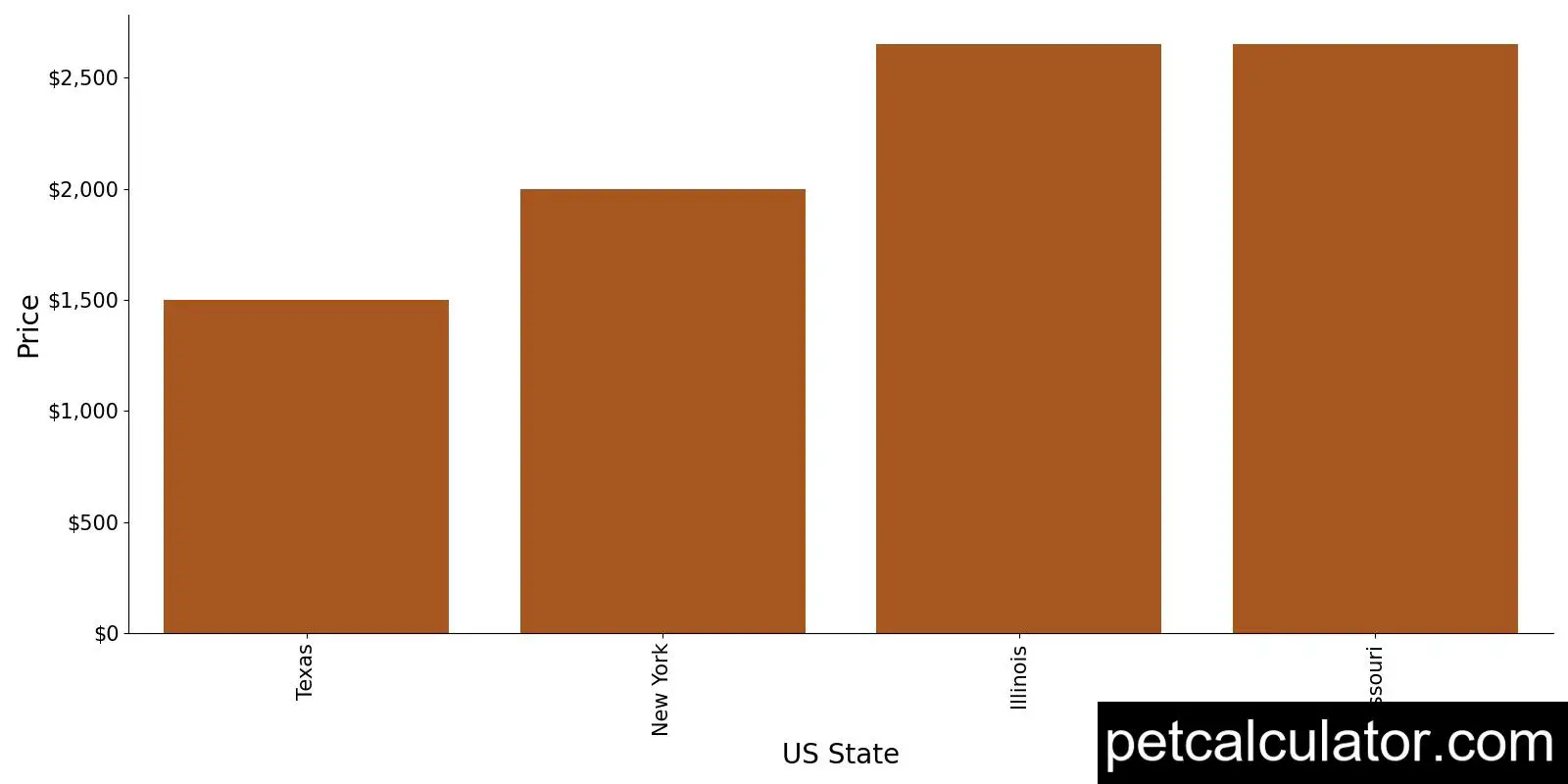 Price of Bedlington Terrier by US State 