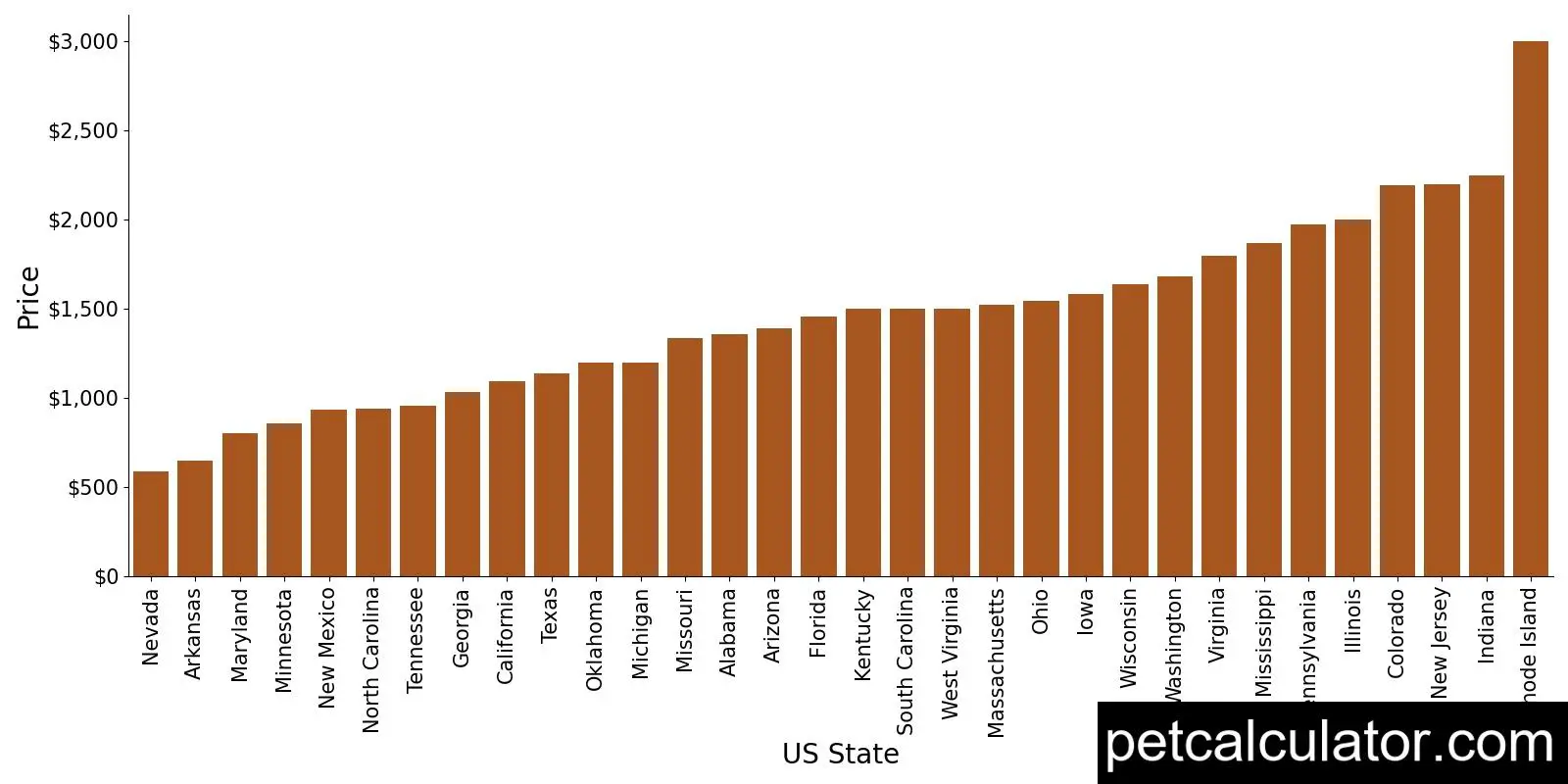 Price of Belgian Malinois by US State 