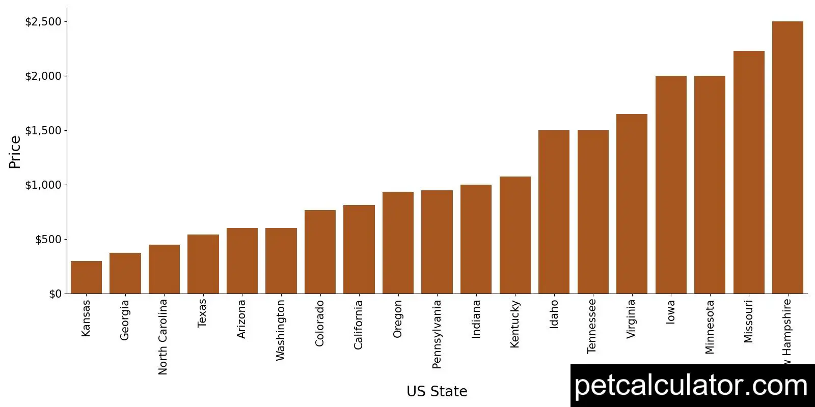 Price of Belgian Sheepdog by US State 