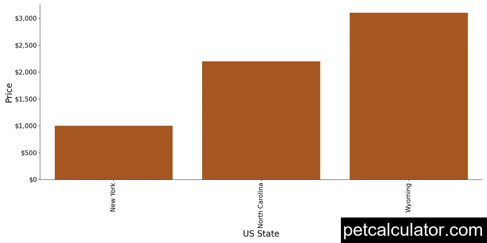 Price of Berger Picard by US State 