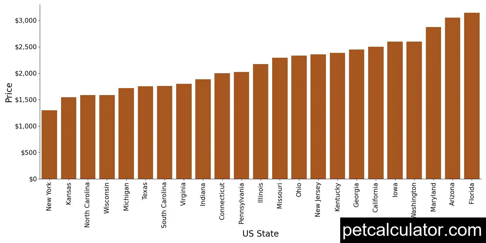 Price of Bich Poo by US State 