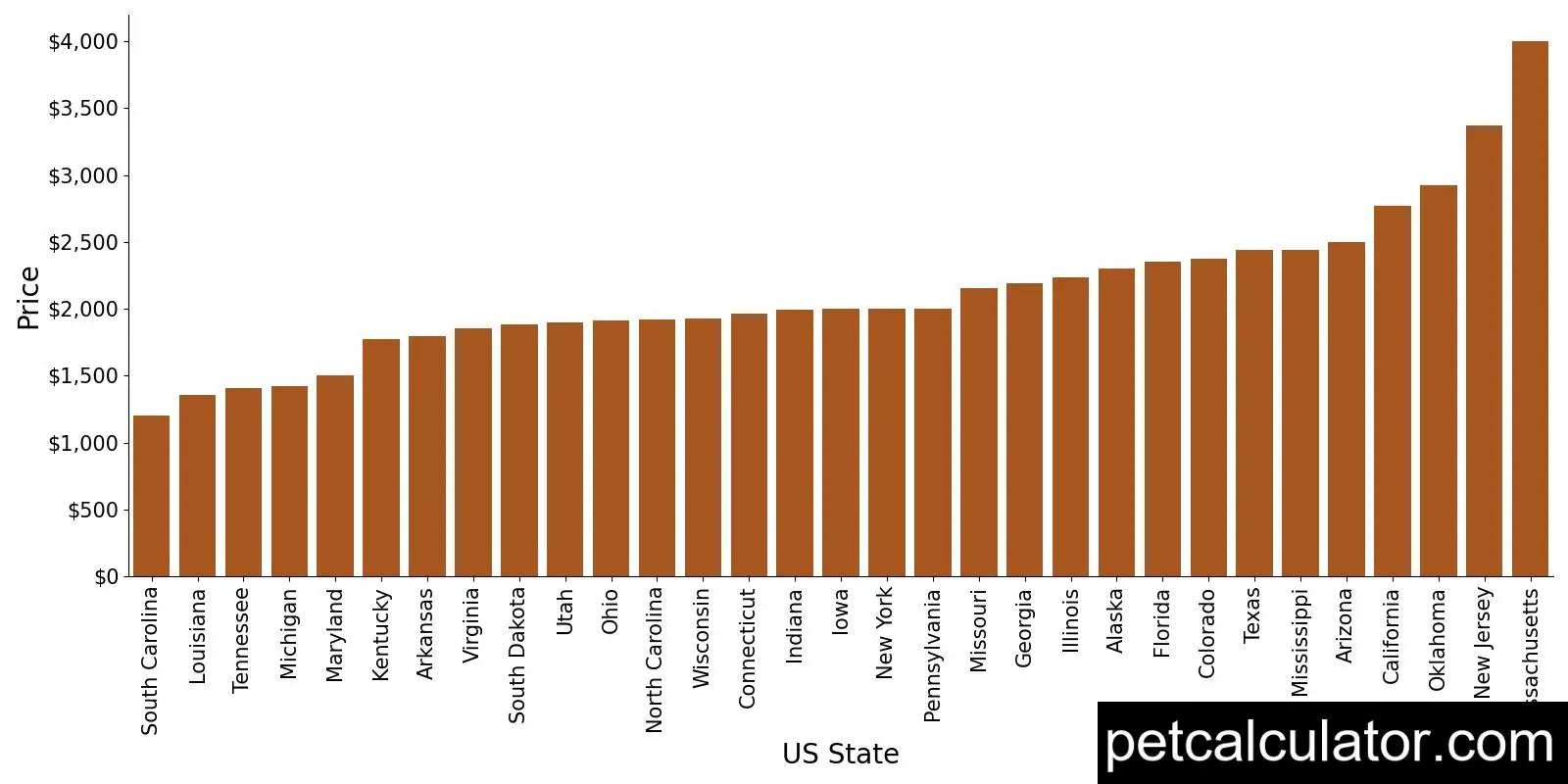 Price of Bichon Frise by US State 