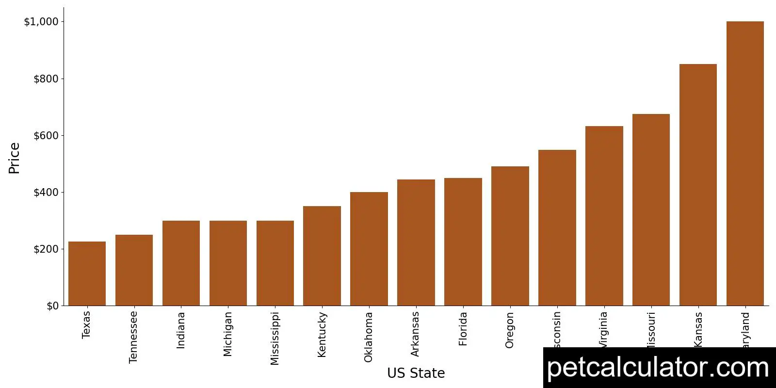 Price of Black and Tan Coonhound by US State 