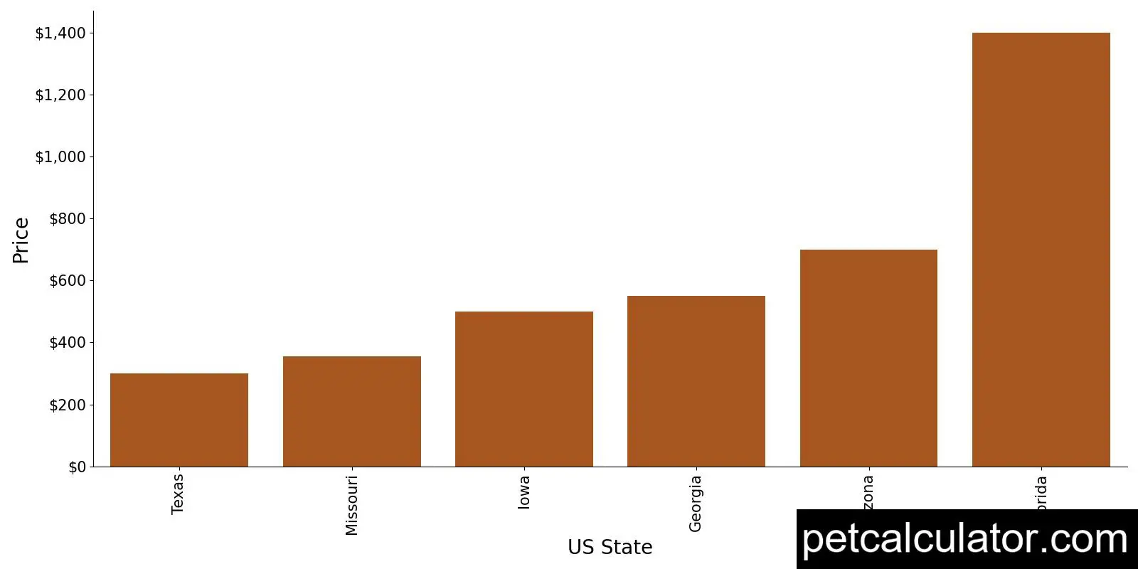 Price of Black Mouth Cur by US State 
