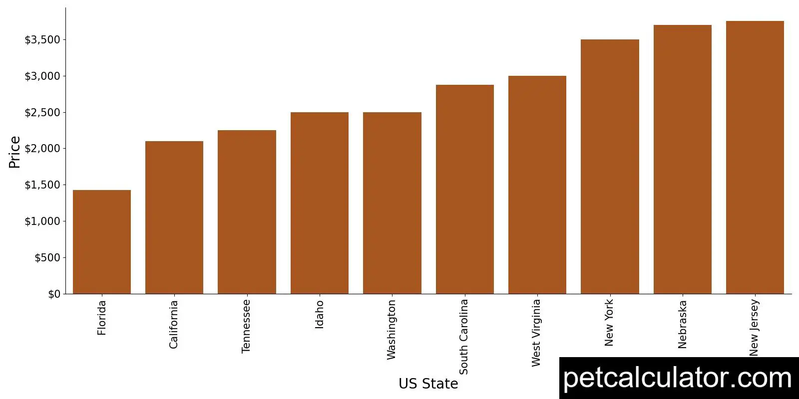 Price of Black Russian Terrier by US State 