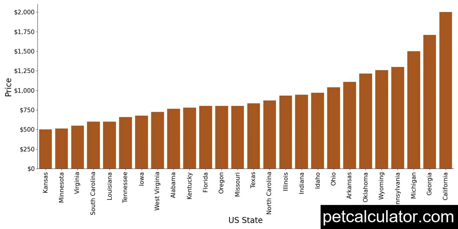 Price of Bloodhound by US State 