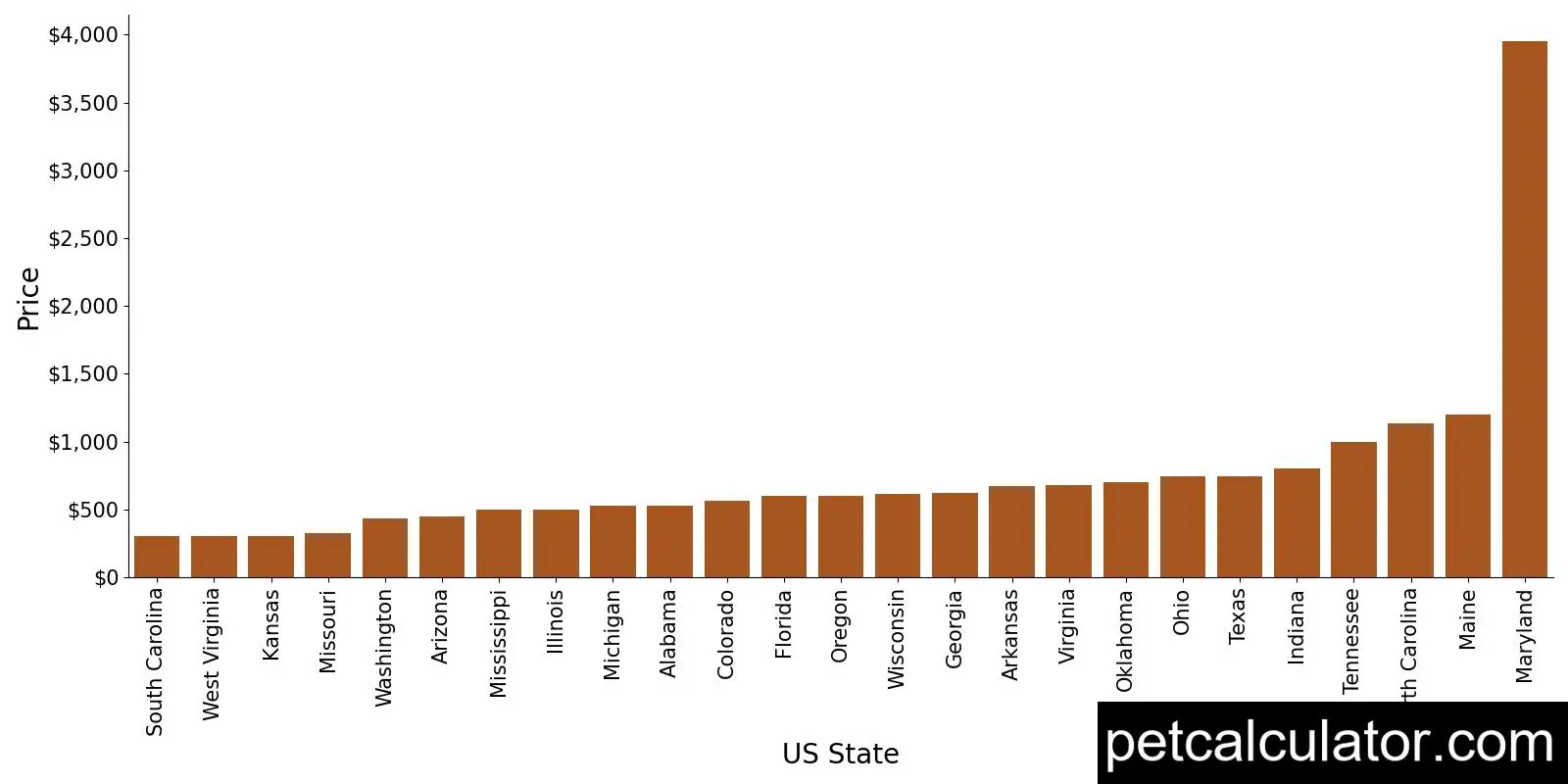 Price of Bluetick Coonhound by US State 