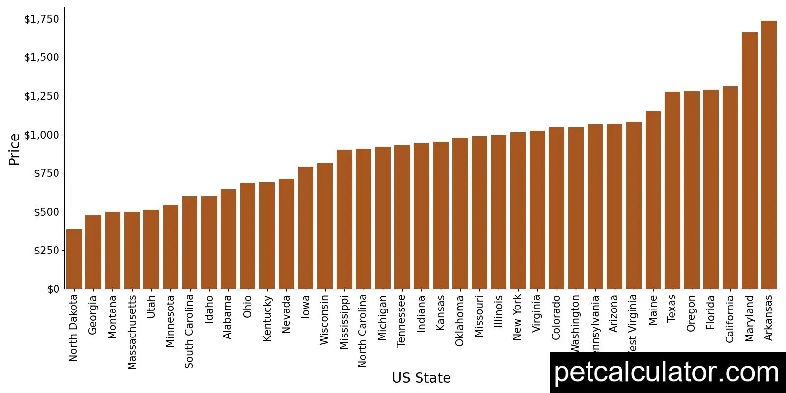 Price of Border Collie by US State 