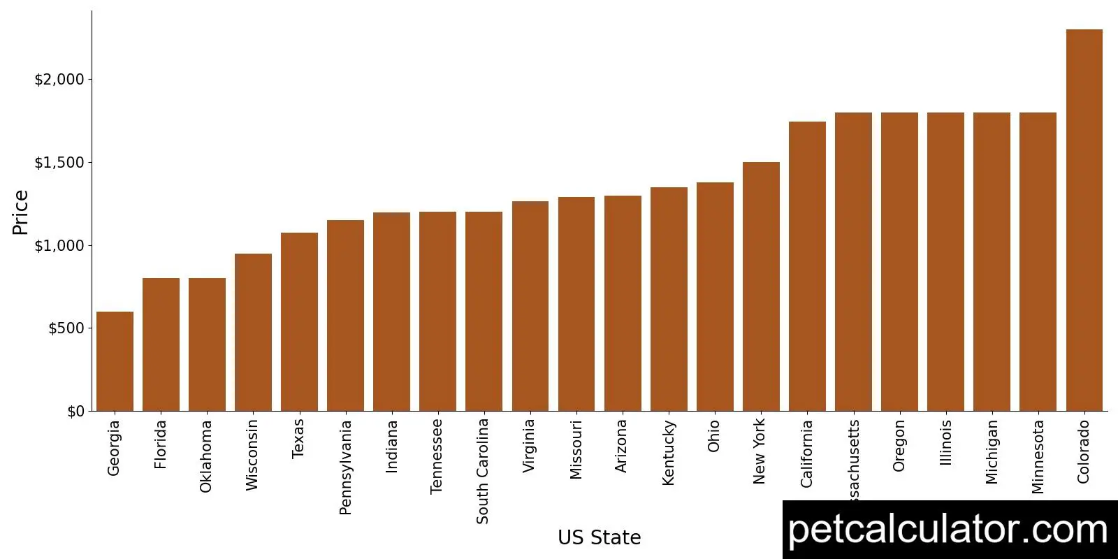 Price of Border Terrier by US State 