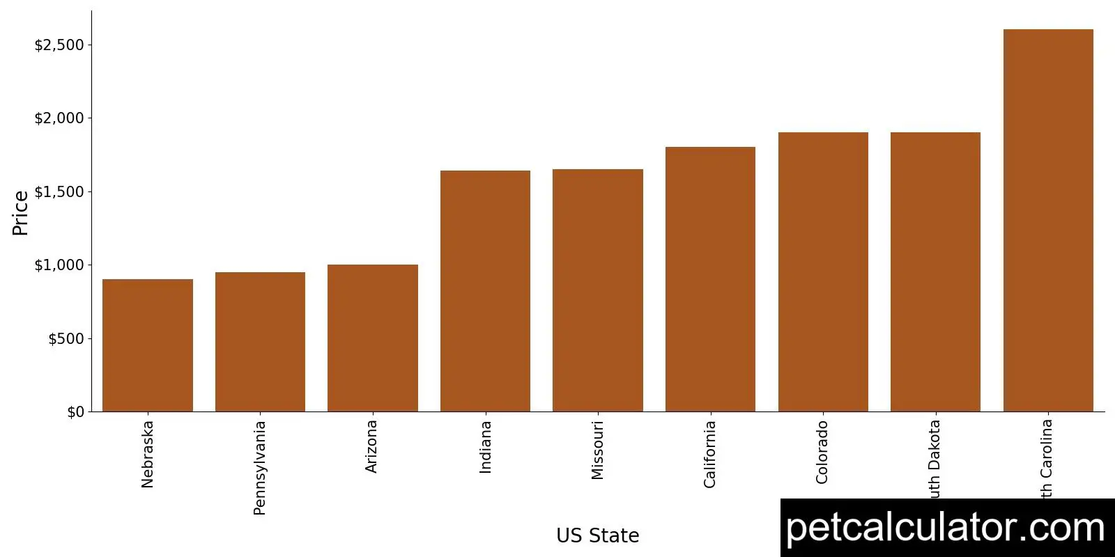 Price of Bordoodle by US State 