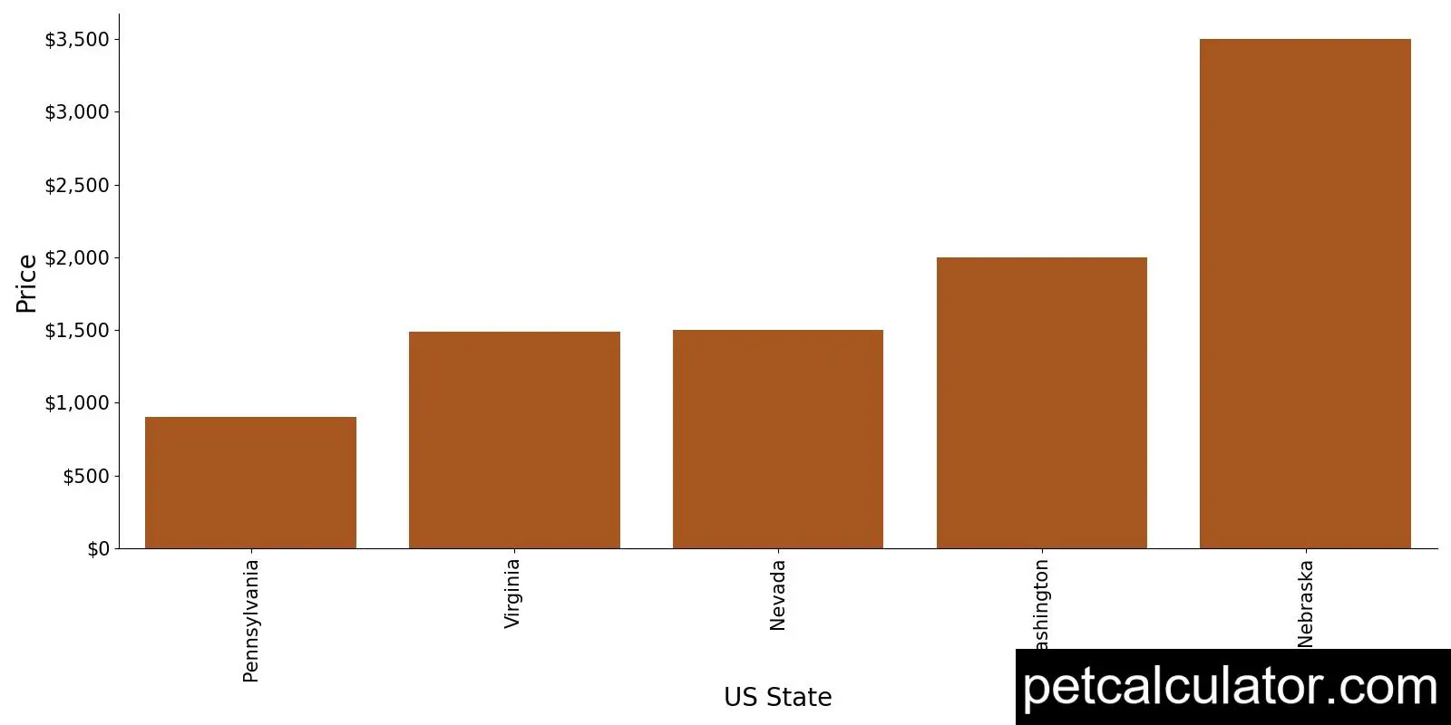 Price of Borzoi by US State 