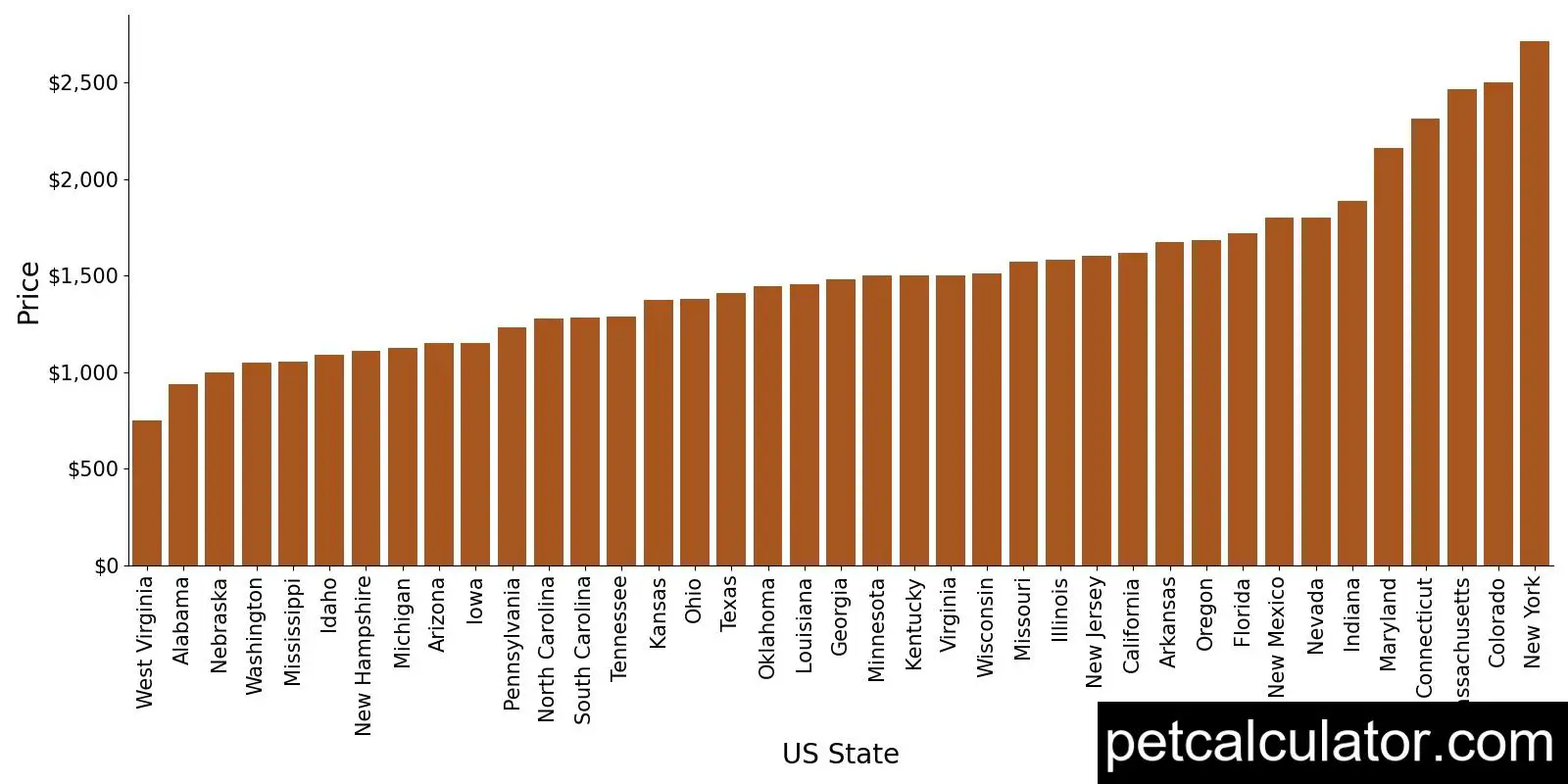 Price of Boston Terrier by US State 