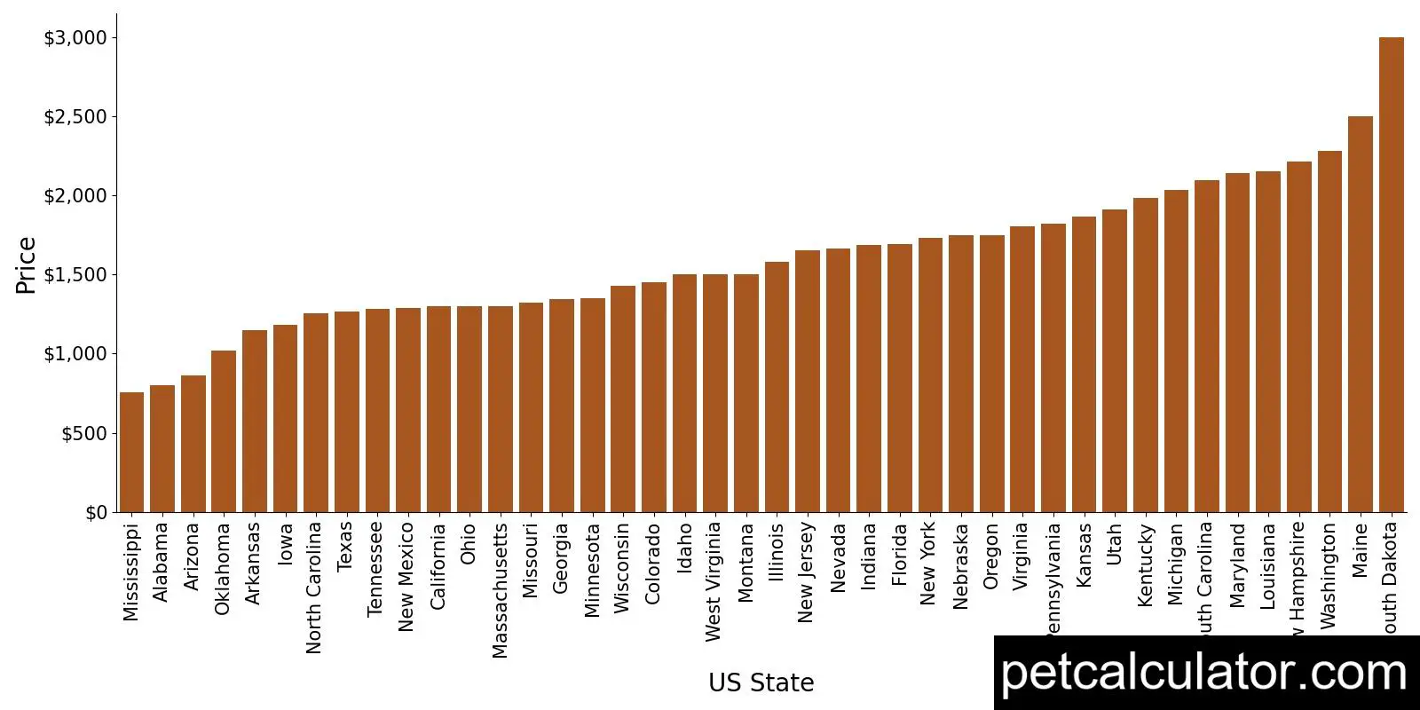 Price of Boxer by US State 