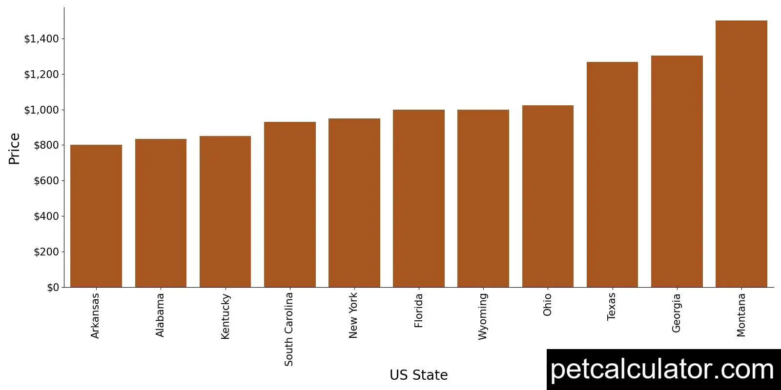Price of Boykin Spaniel by US State 