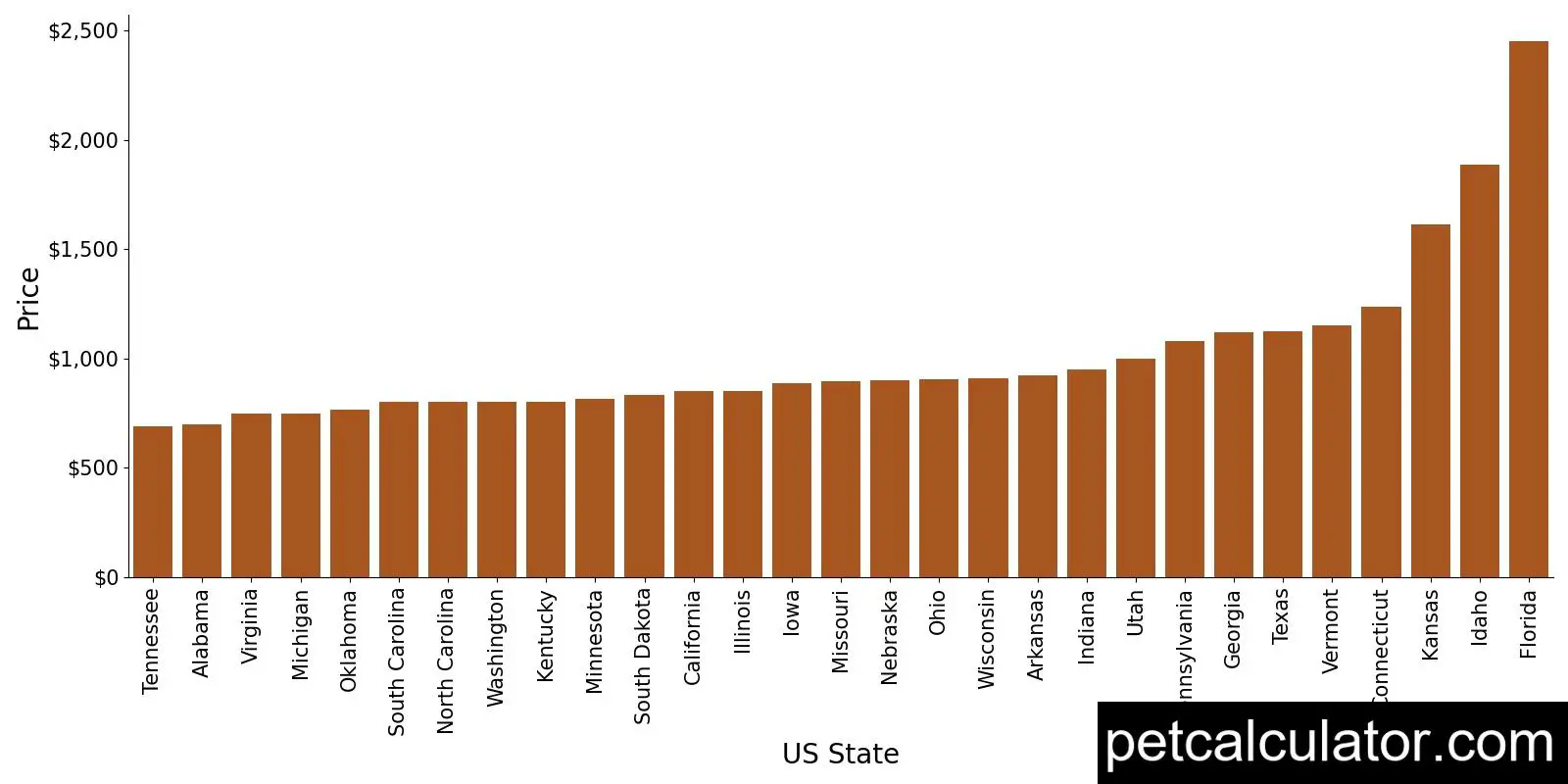 Price of Brittany by US State 