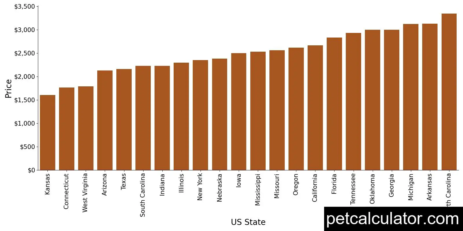 Price of Brussels Griffon by US State 