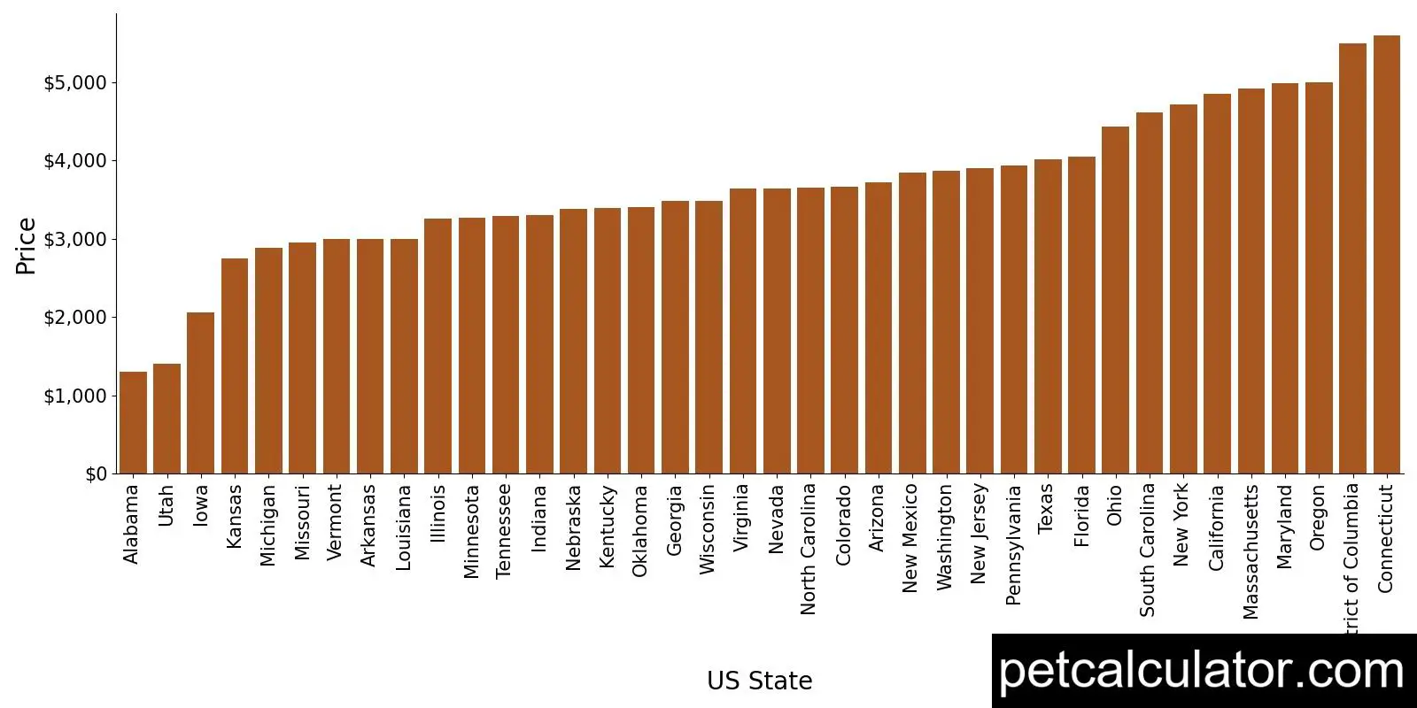 Price of Bulldog by US State 