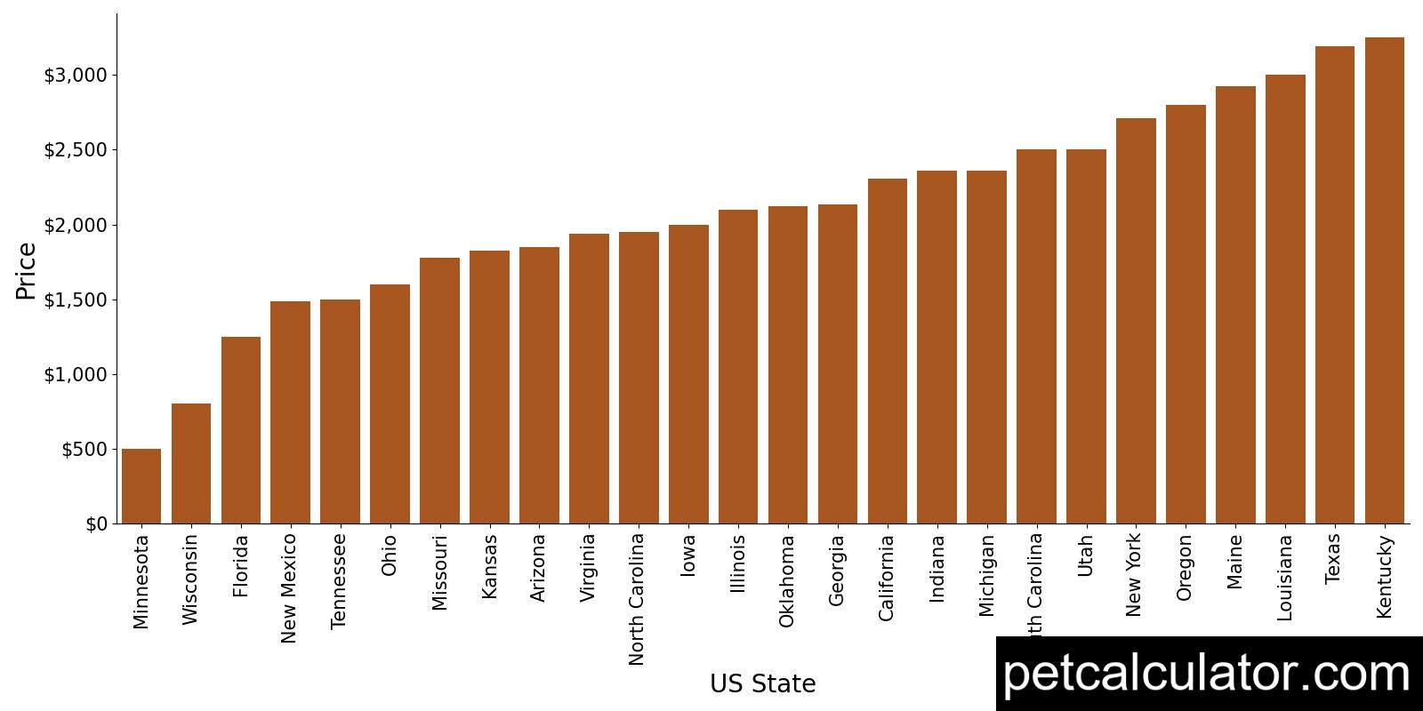 Price of Bullmastiff by US State 