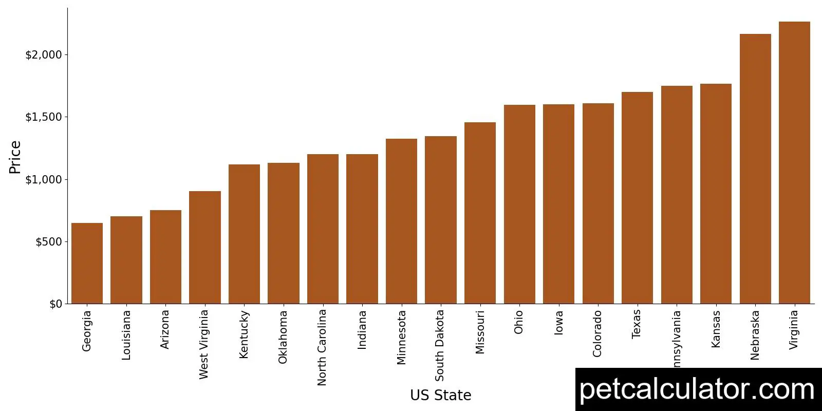 Price of Cairn Terrier by US State 