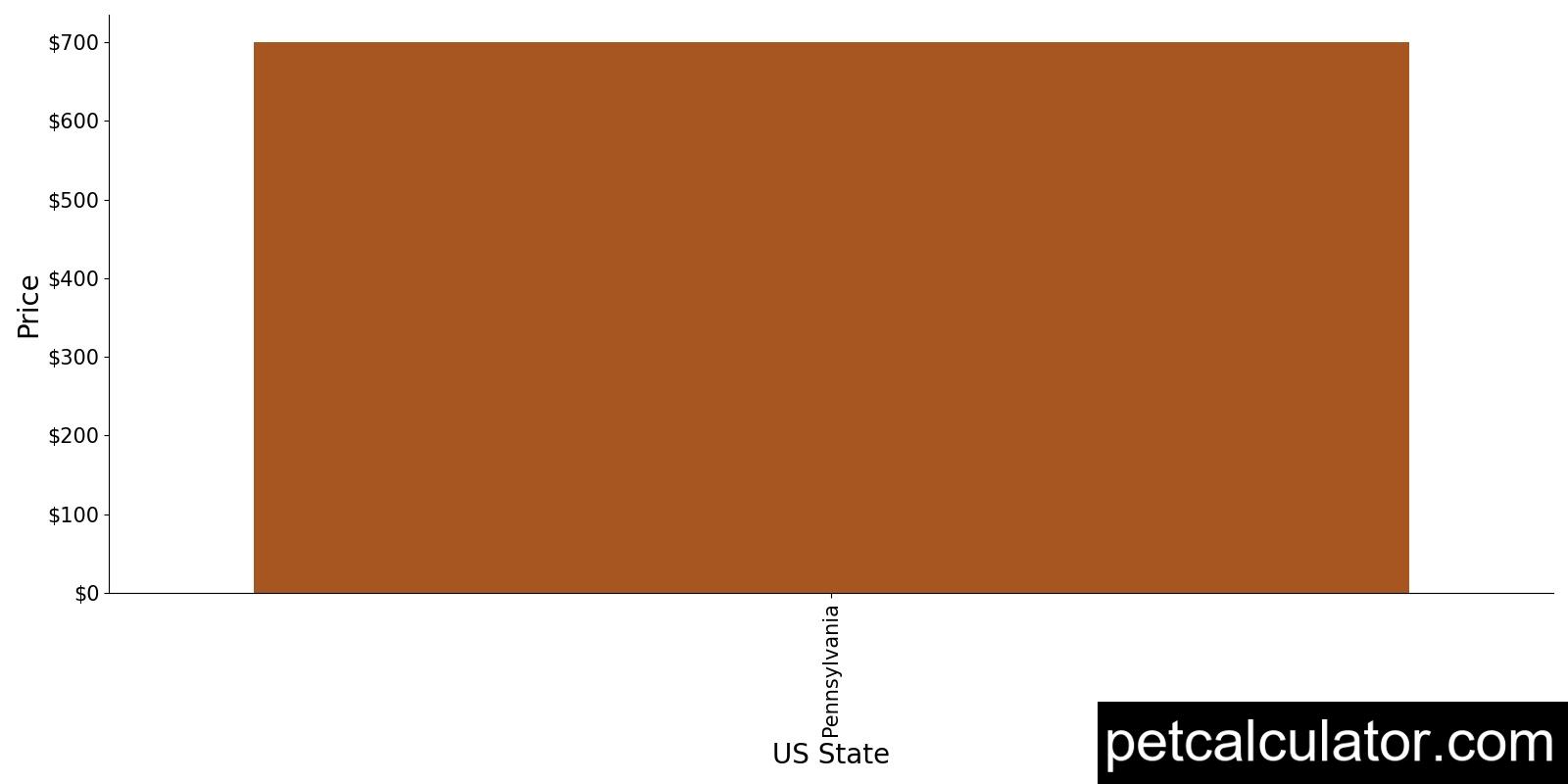 Price of Cairnoodle by US State 