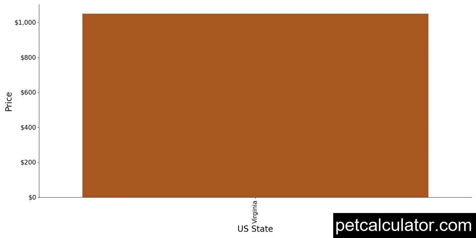Price of Canaan Dog by US State 