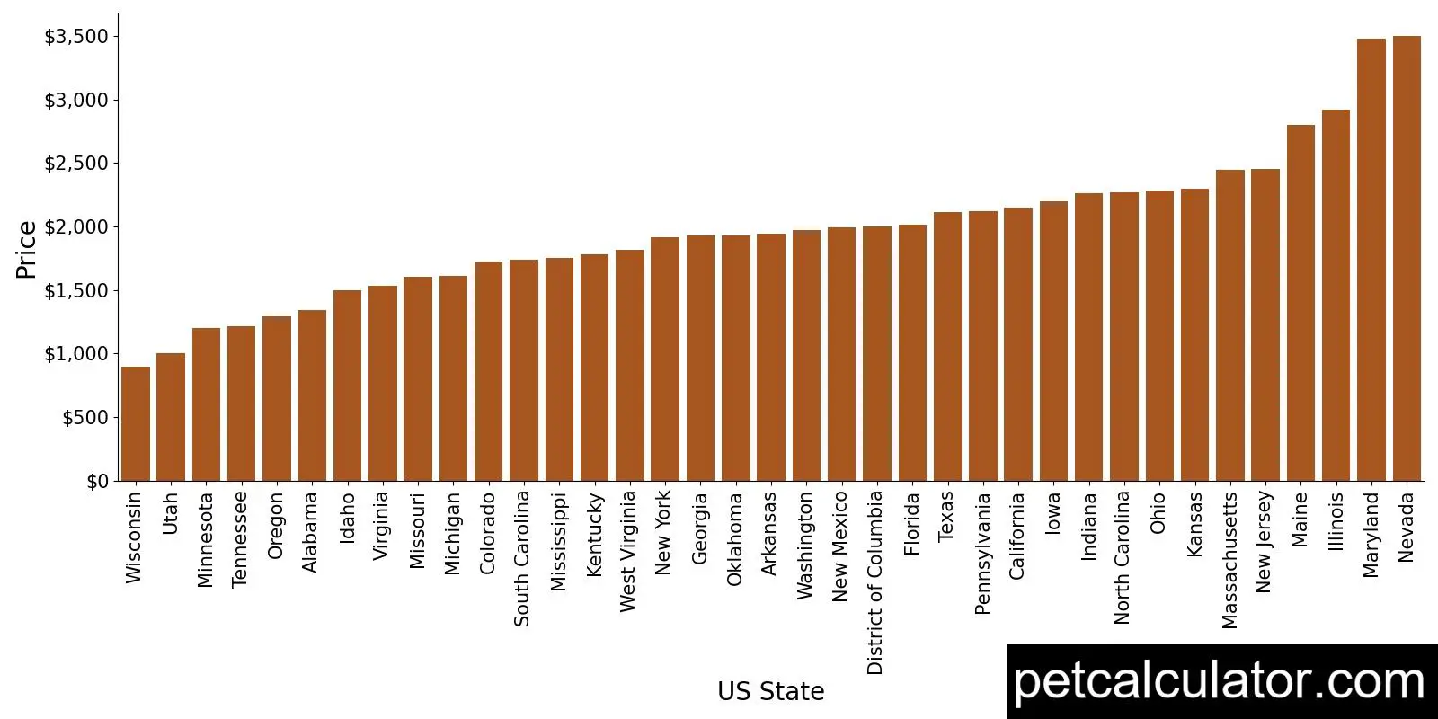 Price of Cane Corso by US State 