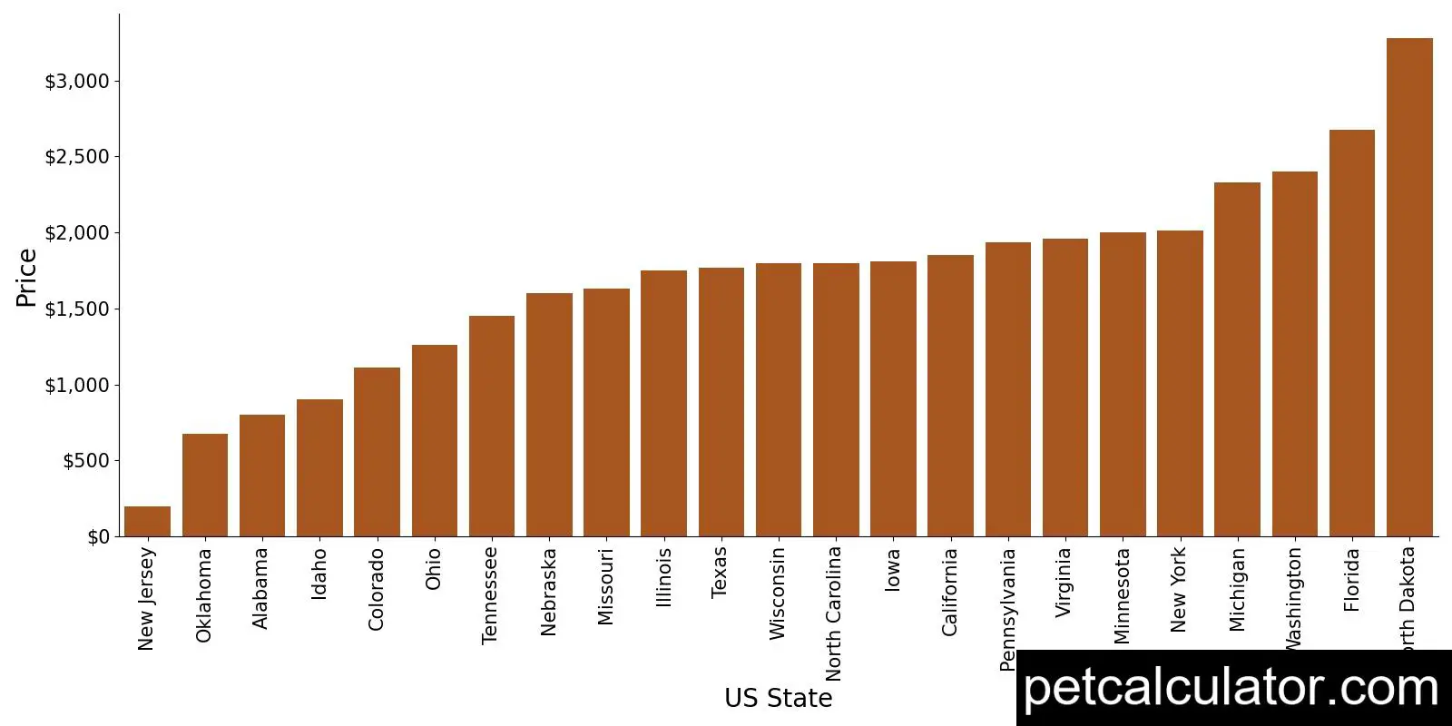 Price of Cardigan Welsh Corgi by US State 