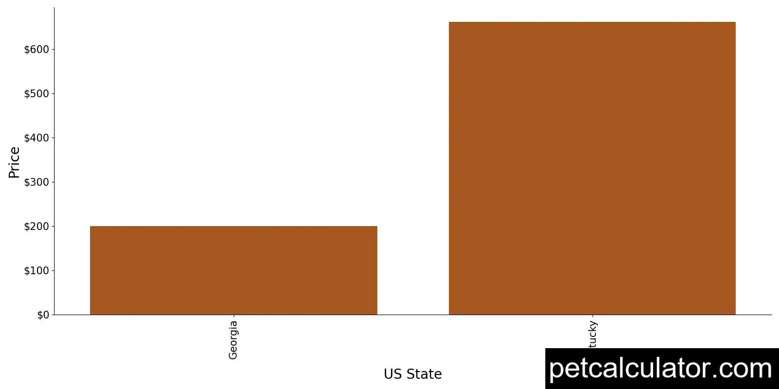 Price of Carlin Pinscher by US State 
