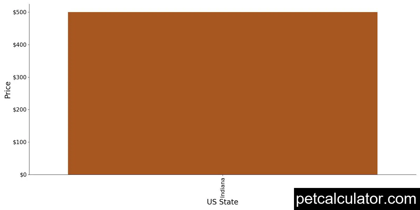 Price of Carolina Dog by US State 