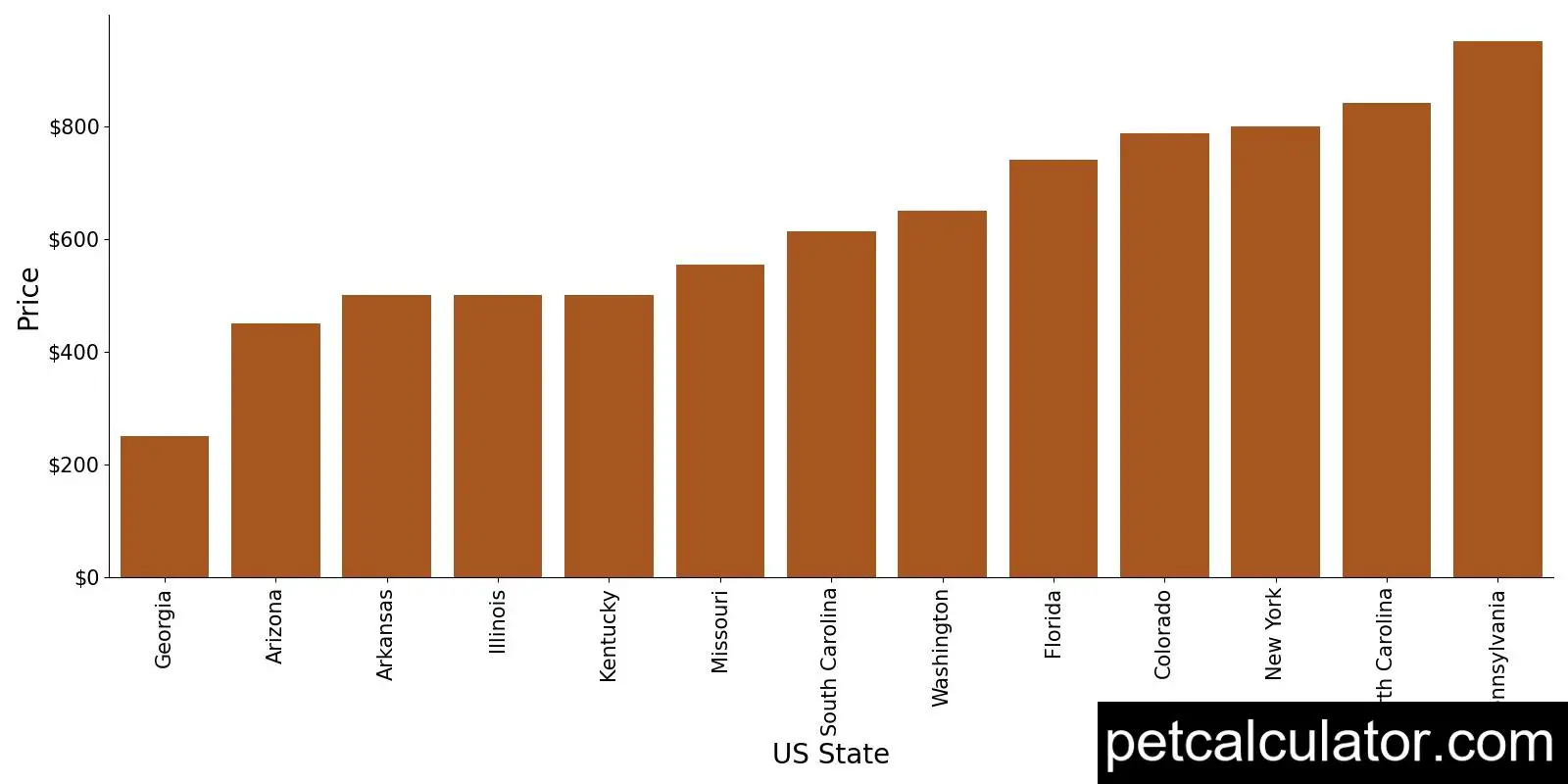 Price of Catahoula Bulldog by US State 