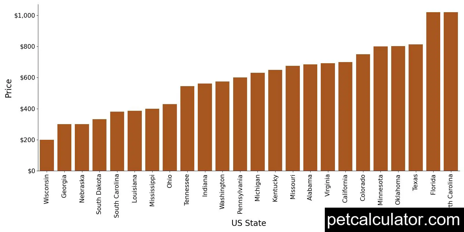 Price of Catahoula Leopard Dog by US State 