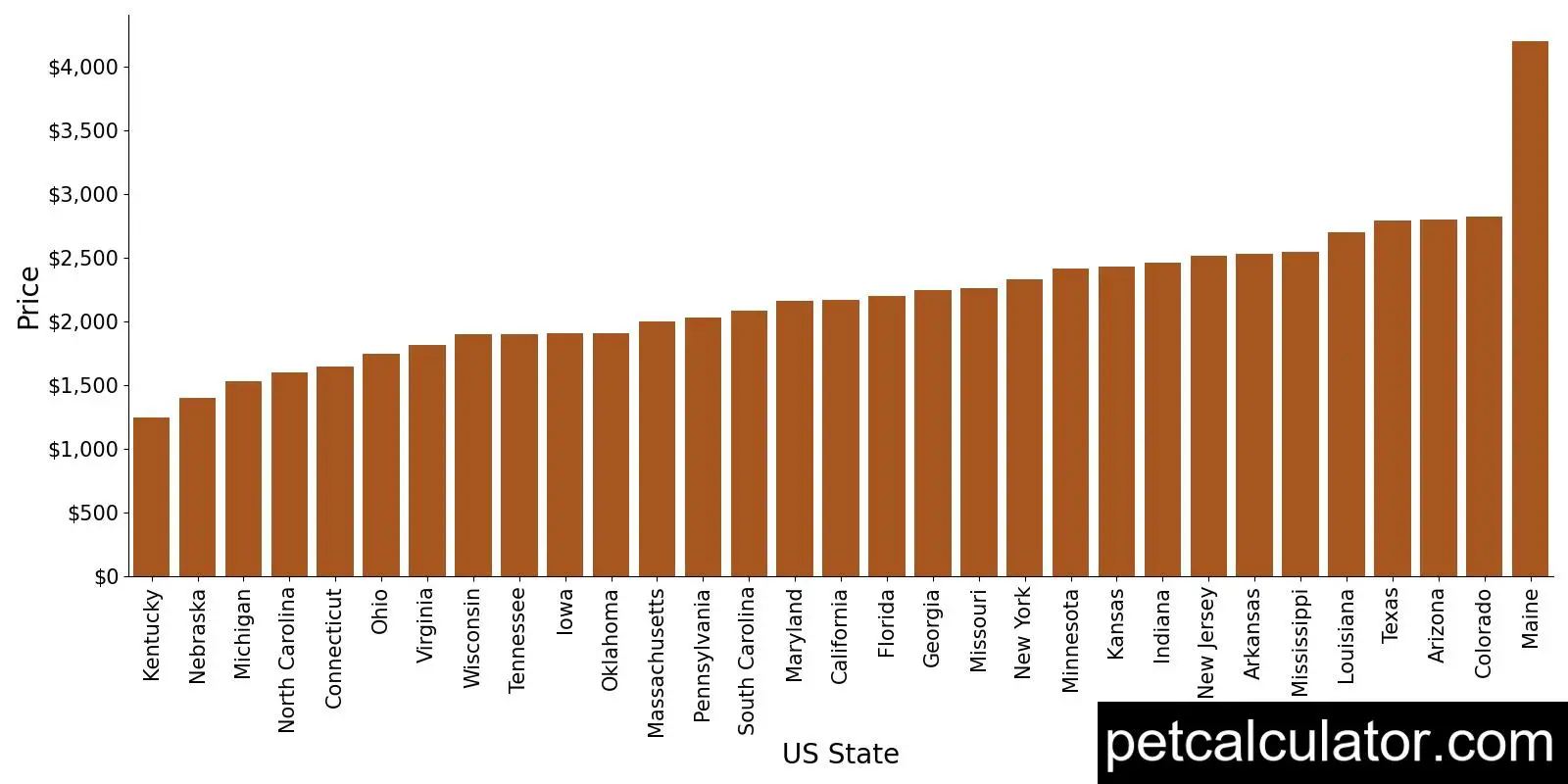 Price of Cavachon by US State 