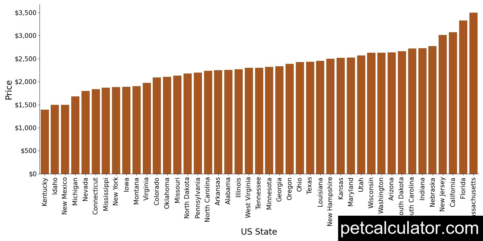 Price of Cavalier King Charles Spaniel by US State 