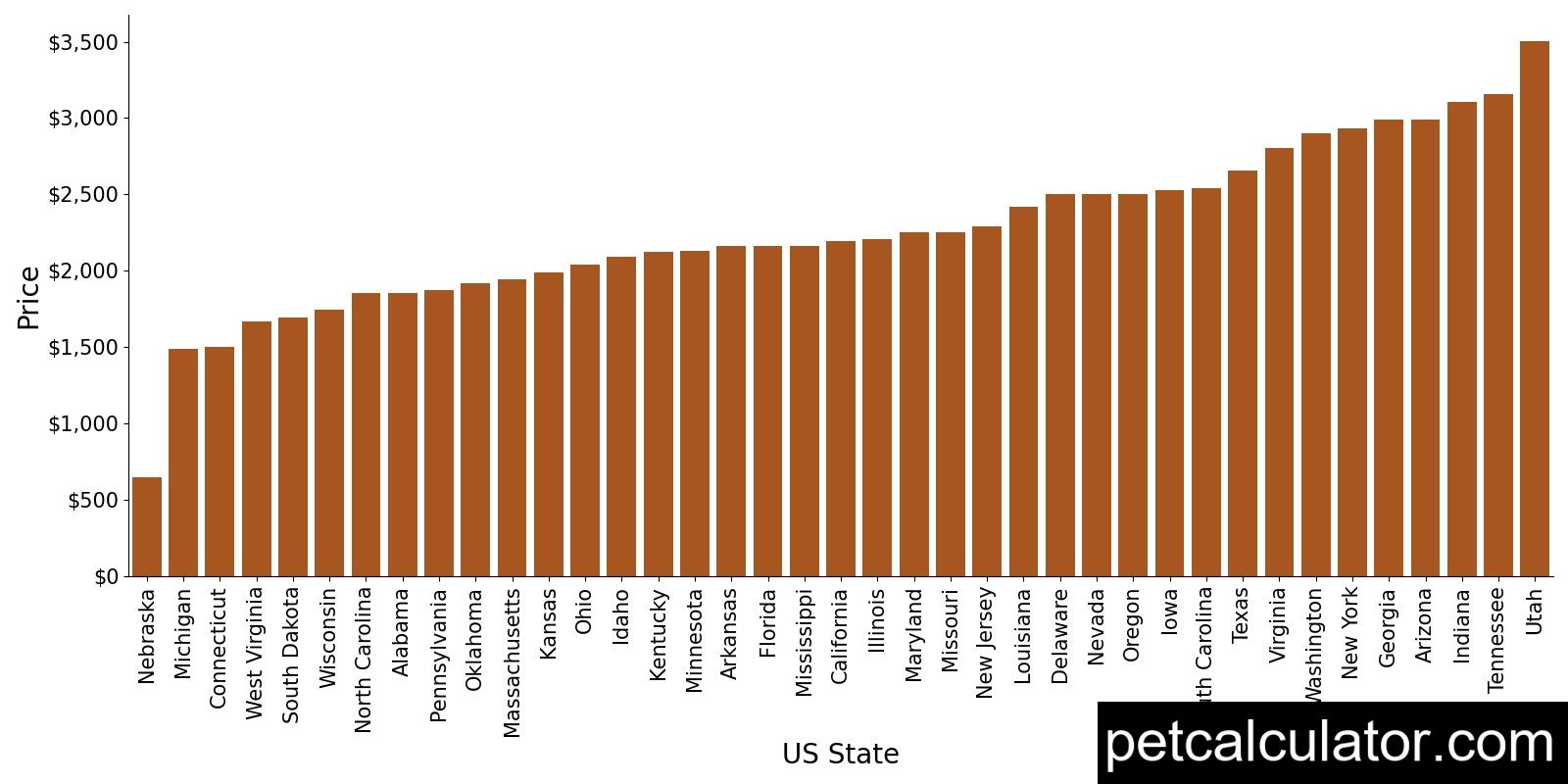 Price of Cavapoo by US State 