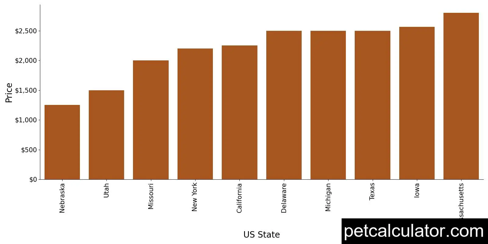 Price of Central Asian Shepherd Dog by US State 
