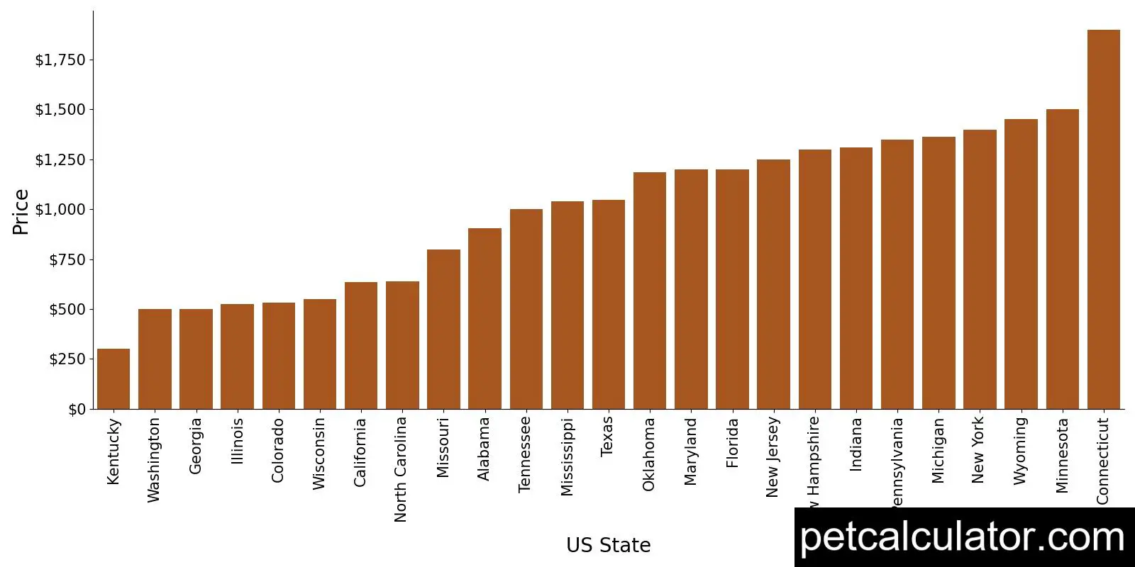 Price of Chi-Poo by US State 