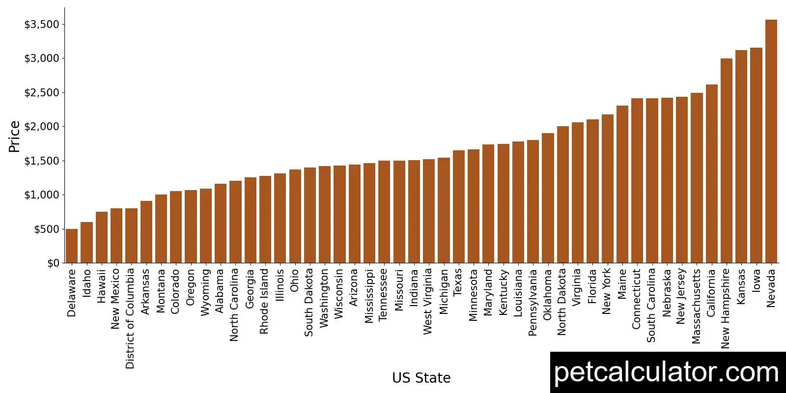 Price of Chihuahua by US State 