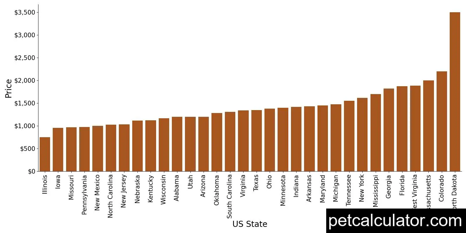 Price of Chinese Crested by US State 