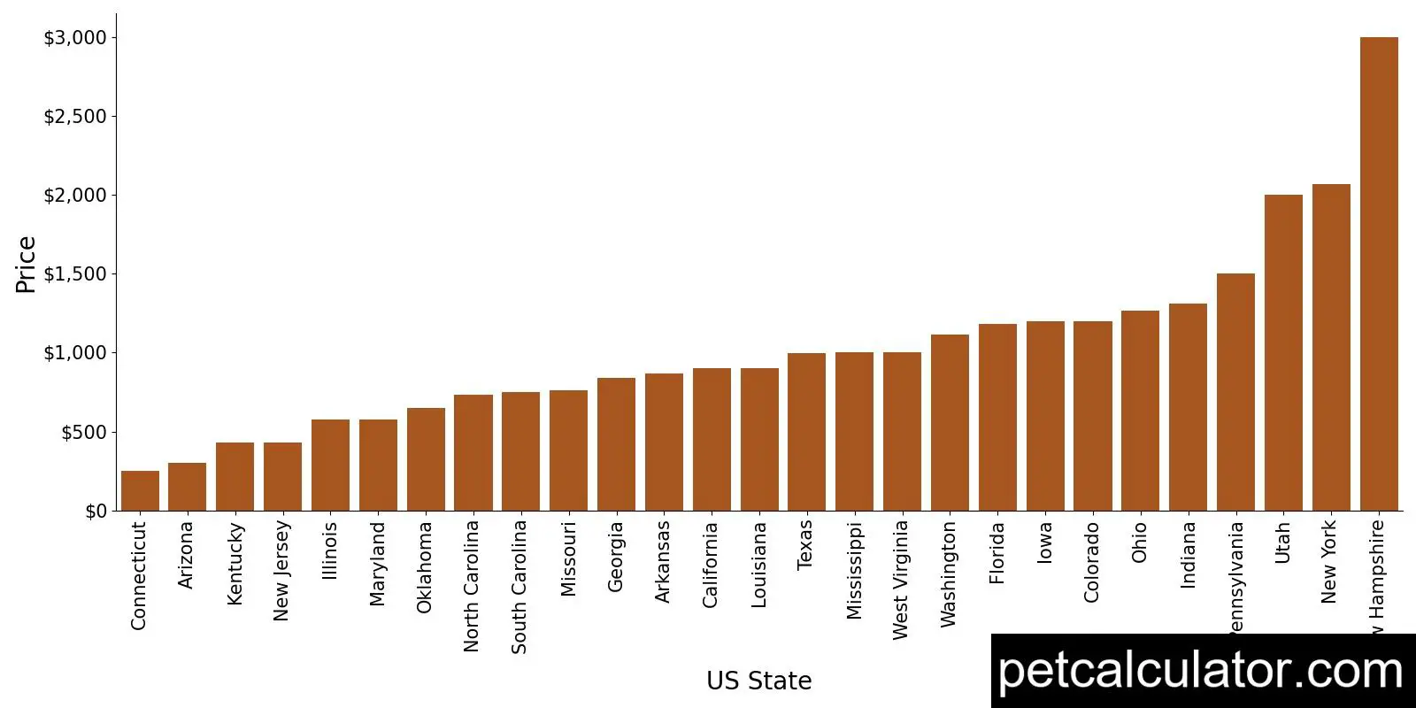 Price of Chorkie by US State 