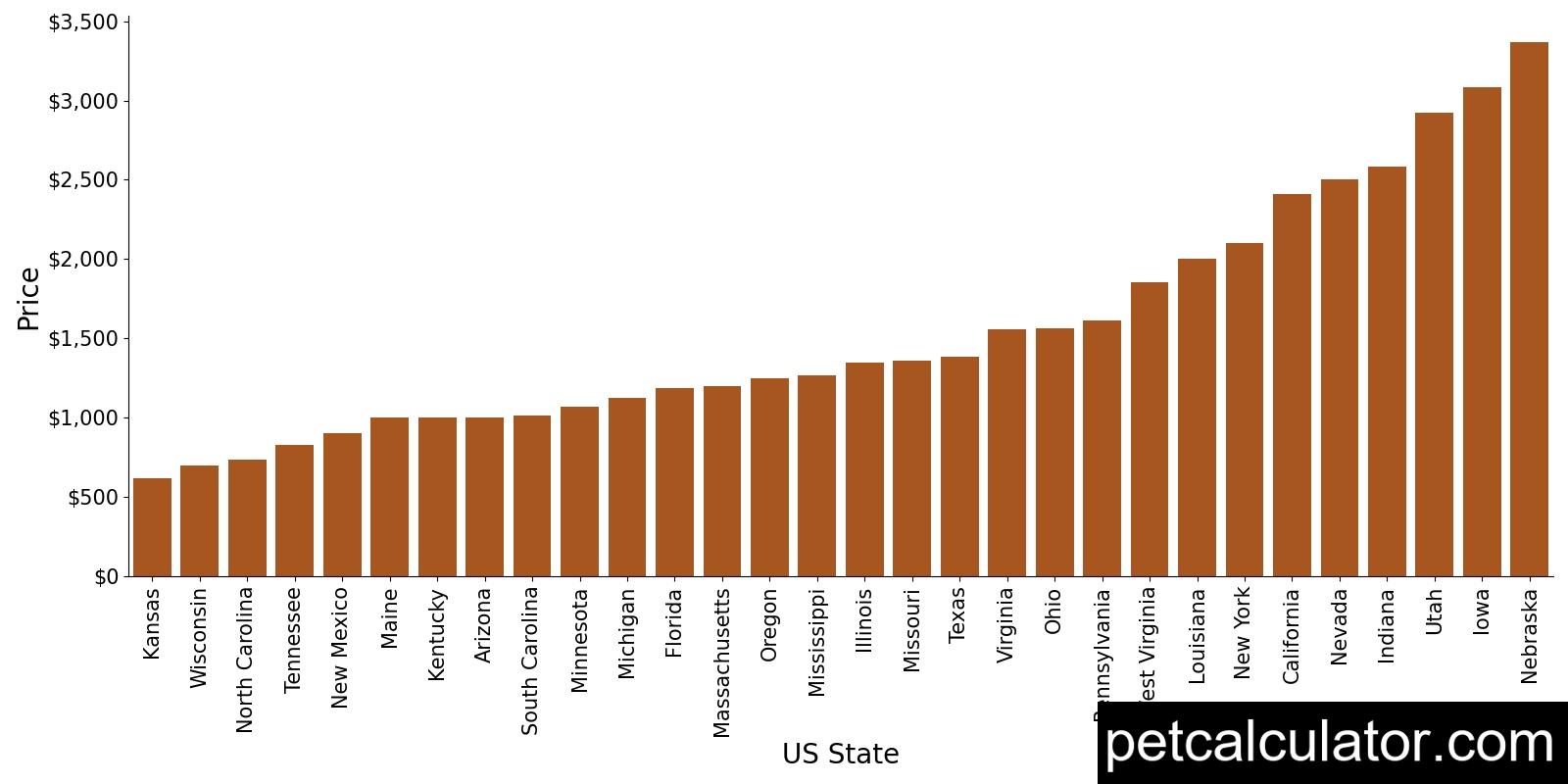 Price of Chow Chow by US State 